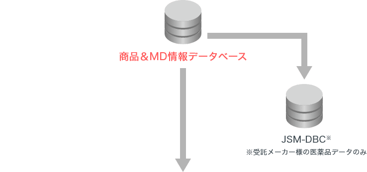 商品＆MD情報データベース、JSM-DBC（※受託メーカー様の医薬品データのみ）　イメージ